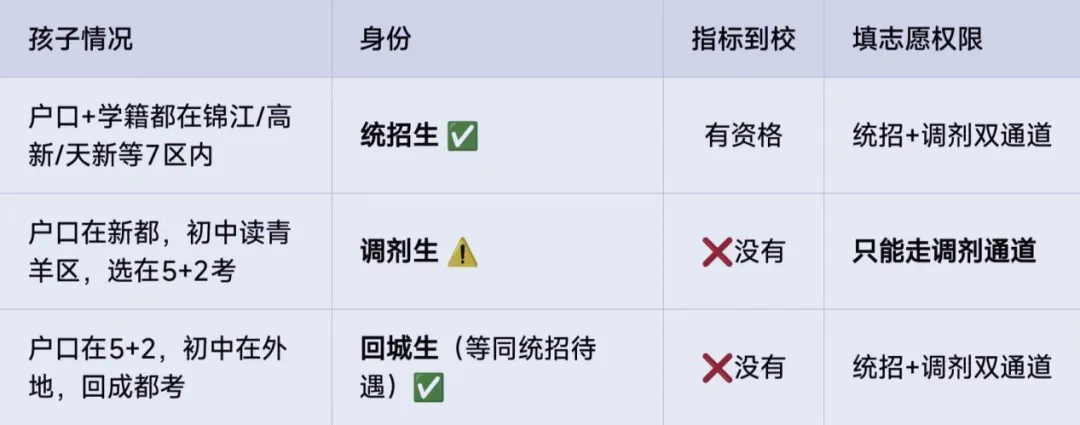 2026成都中考|5+2调剂生升学指南:8个志愿这样填,滑档率降80%-第2张图片-四季读书网