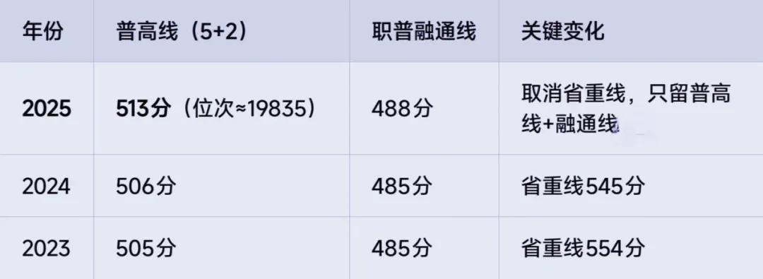 2026成都中考|5+2调剂生升学指南:8个志愿这样填,滑档率降80%-第3张图片-四季读书网