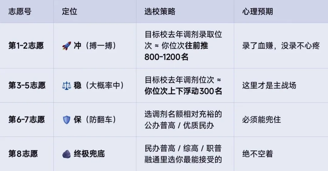 2026成都中考|5+2调剂生升学指南:8个志愿这样填,滑档率降80%-第4张图片-四季读书网