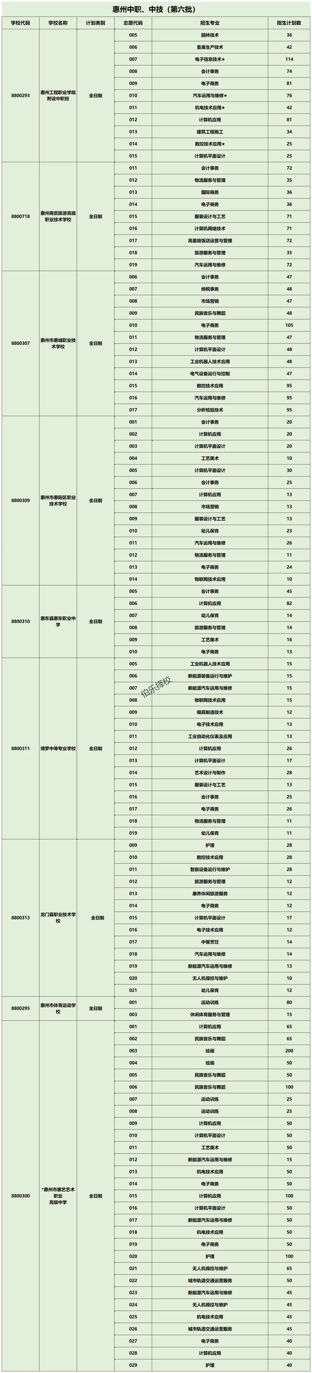 惠州市中考阶段丨30所中职学校汇总(中职、职高、技校)-第1张图片-四季读书网