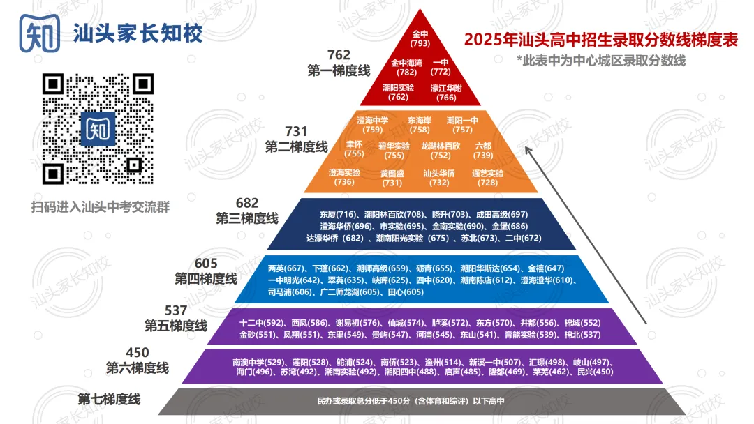 中考录取分差300+分!重高、普高、职高什么区别?汕头各有多少所?-第2张图片-四季读书网 中考录取分差300+分!重高、普高、职高什么区别?汕头各有多少所?-第2张图片-四季读书网