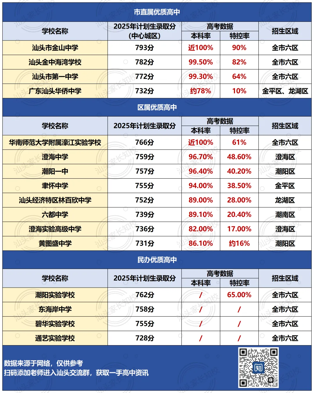 中考录取分差300+分!重高、普高、职高什么区别?汕头各有多少所?-第4张图片-四季读书网 中考录取分差300+分!重高、普高、职高什么区别?汕头各有多少所?-第4张图片-四季读书网