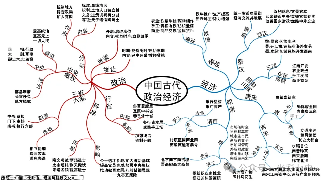 最新!助力中考!家有考生请收藏转发:中考专题19张历史导图!超有价值!-第3张图片-四季读书网