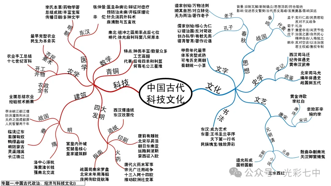 最新!助力中考!家有考生请收藏转发:中考专题19张历史导图!超有价值!-第4张图片-四季读书网