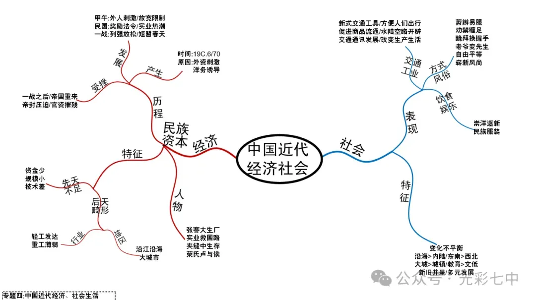 最新!助力中考!家有考生请收藏转发:中考专题19张历史导图!超有价值!-第7张图片-四季读书网