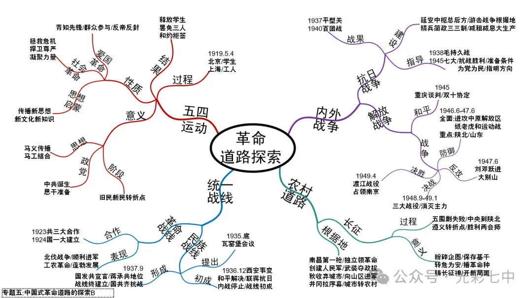 最新!助力中考!家有考生请收藏转发:中考专题19张历史导图!超有价值!-第9张图片-四季读书网