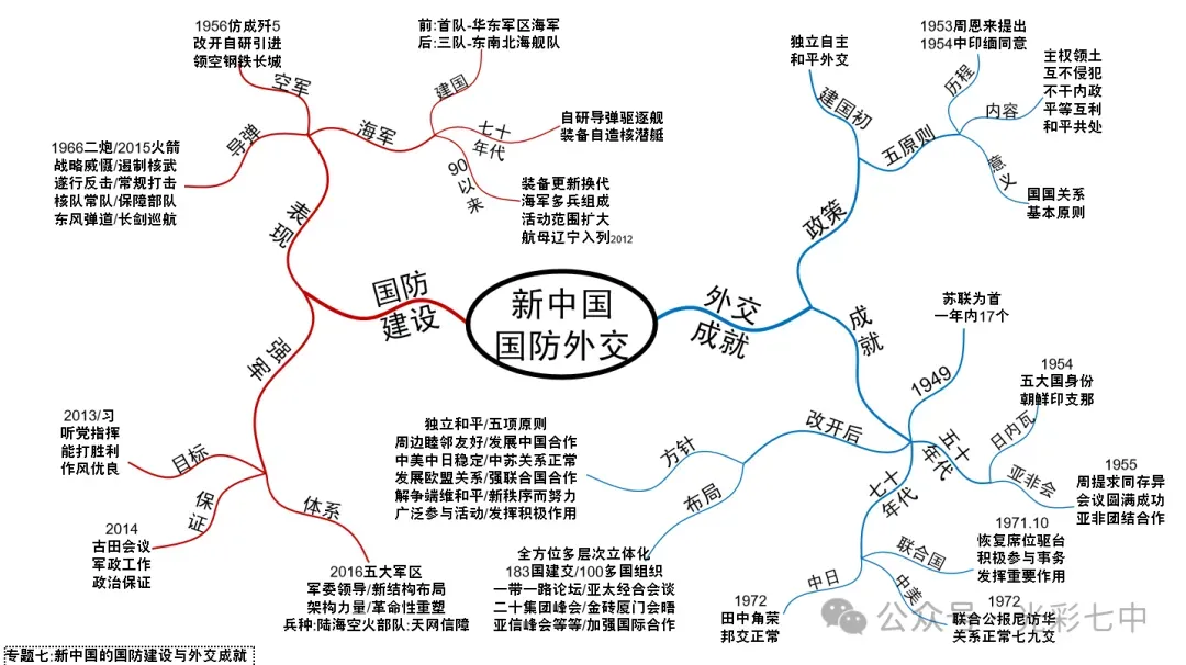 最新!助力中考!家有考生请收藏转发:中考专题19张历史导图!超有价值!-第12张图片-四季读书网
