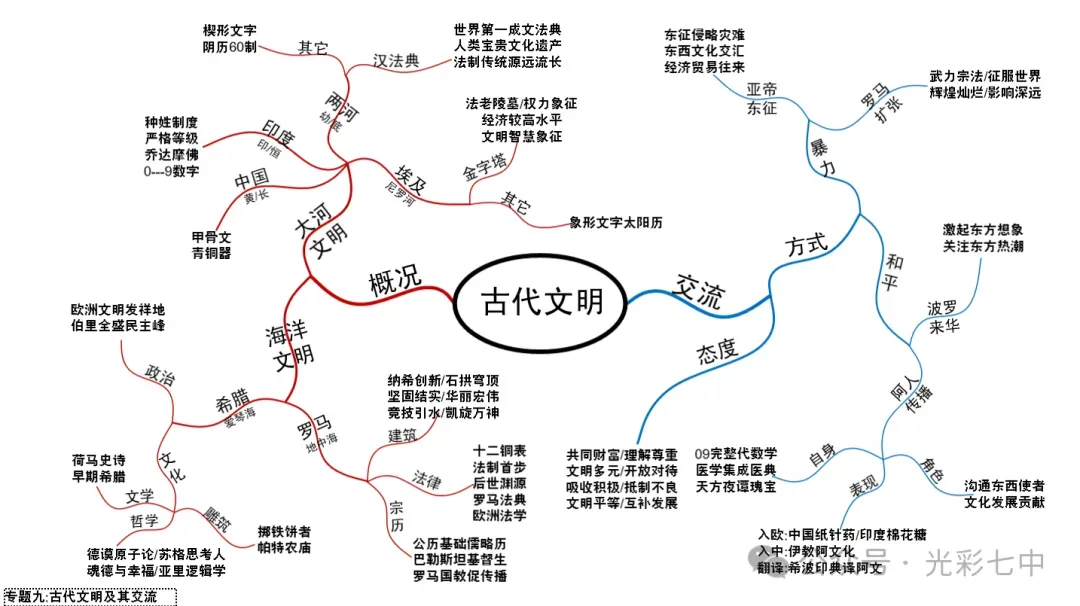 最新!助力中考!家有考生请收藏转发:中考专题19张历史导图!超有价值!-第14张图片-四季读书网
