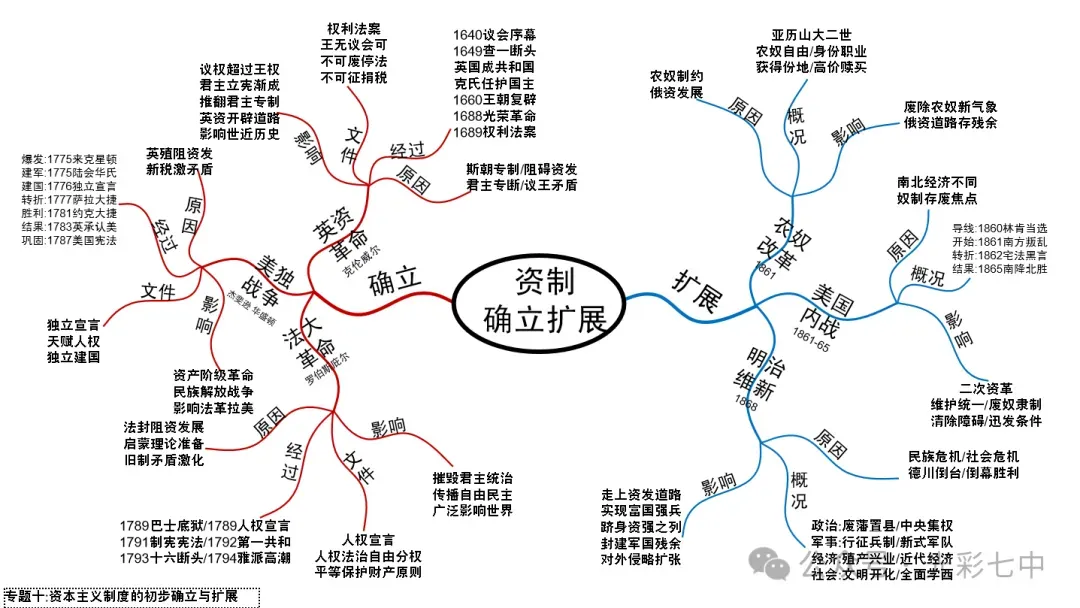 最新!助力中考!家有考生请收藏转发:中考专题19张历史导图!超有价值!-第15张图片-四季读书网