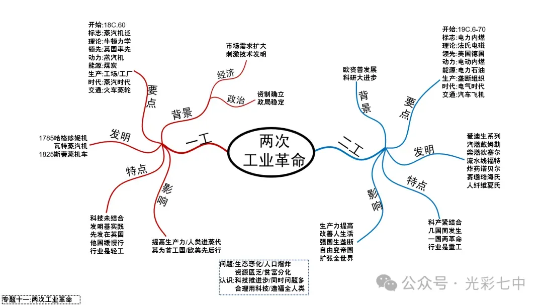 最新!助力中考!家有考生请收藏转发:中考专题19张历史导图!超有价值!-第16张图片-四季读书网