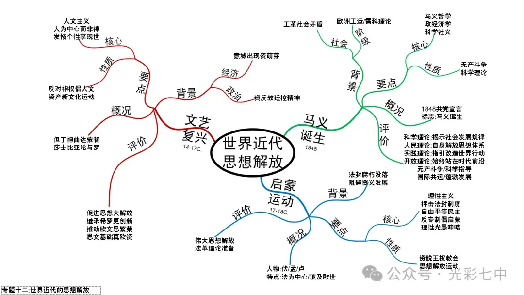 最新!助力中考!家有考生请收藏转发:中考专题19张历史导图!超有价值!-第17张图片-四季读书网