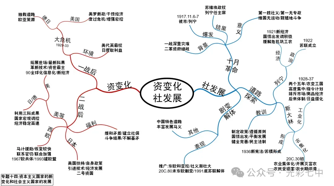 最新!助力中考!家有考生请收藏转发:中考专题19张历史导图!超有价值!-第21张图片-四季读书网