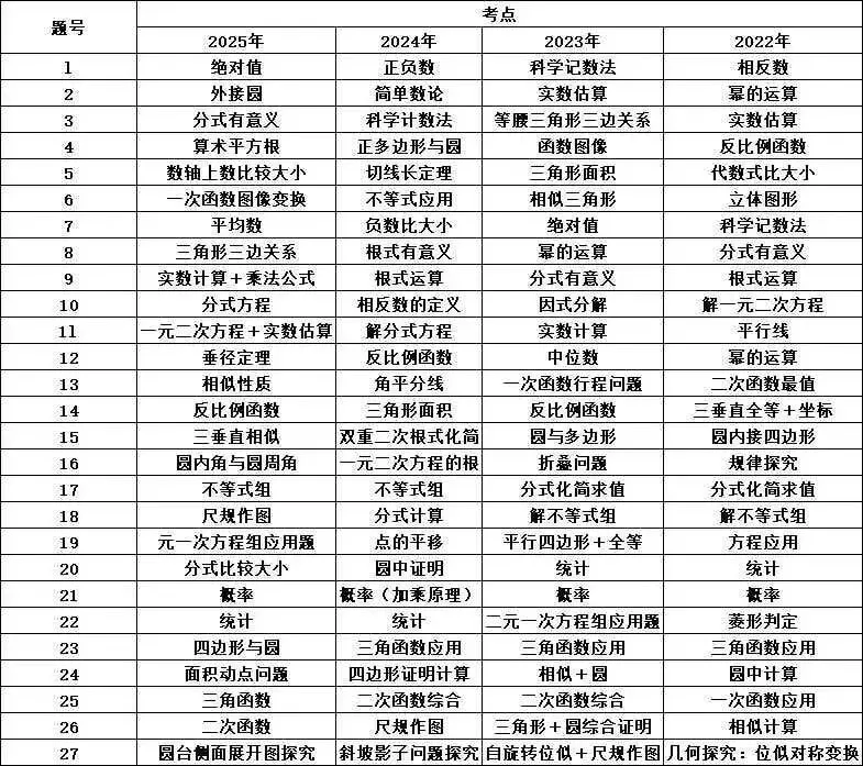 2026南京中考倒计时14天,数学再捋一遍这3件事!-第1张图片-四季读书网