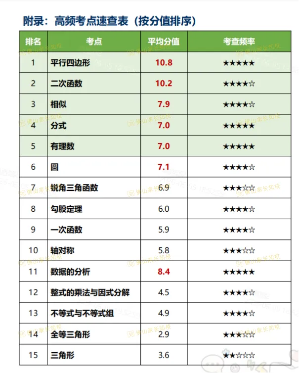 今年中考数学会怎么考?近五年数学中考题型分值&高频考点汇总→-第2张图片-四季读书网