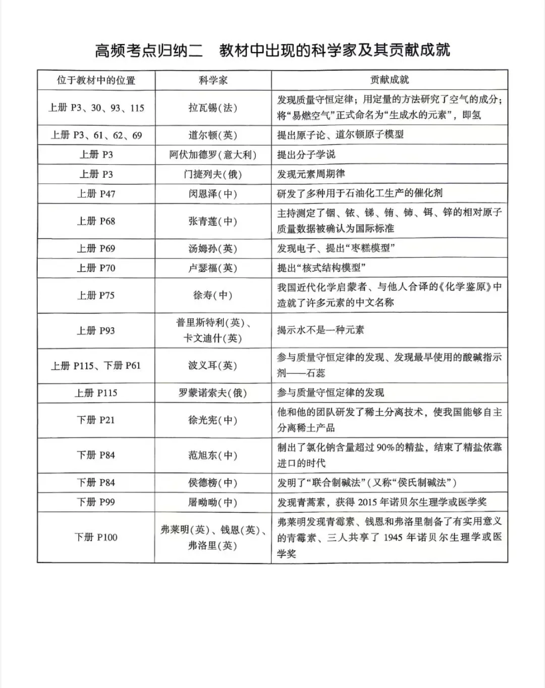 中考化学冲刺—核心必背考点汇总,助力高效提分-第1张图片-四季读书网