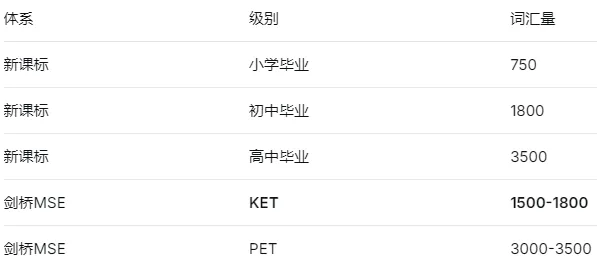 KET备考全攻略:从报名、真题到评分标准,这一篇终于讲透了!-第2张图片-四季读书网