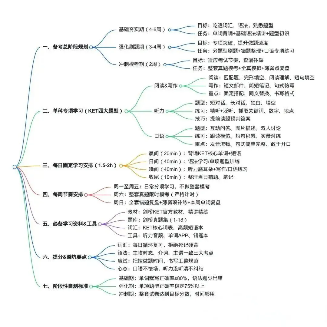 KET备考全攻略:从报名、真题到评分标准,这一篇终于讲透了!-第5张图片-四季读书网