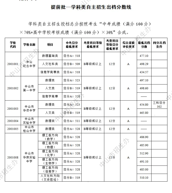 中考关键时间汇总 + 历年录取分数线,填报择校参考收好-第6张图片-四季读书网