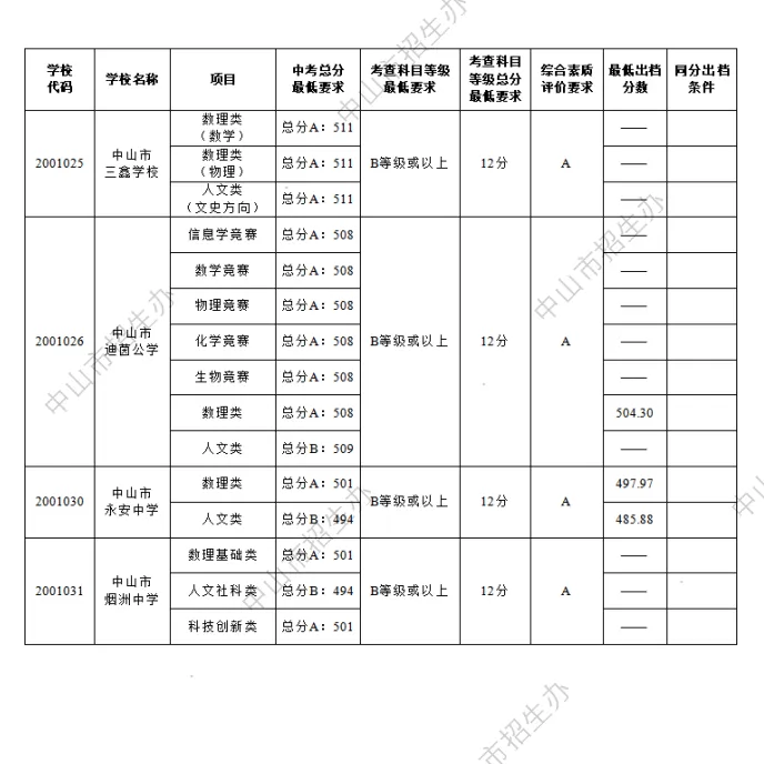 中考关键时间汇总 + 历年录取分数线,填报择校参考收好-第7张图片-四季读书网