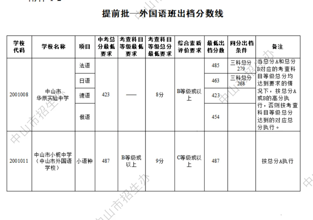 中考关键时间汇总 + 历年录取分数线,填报择校参考收好-第8张图片-四季读书网