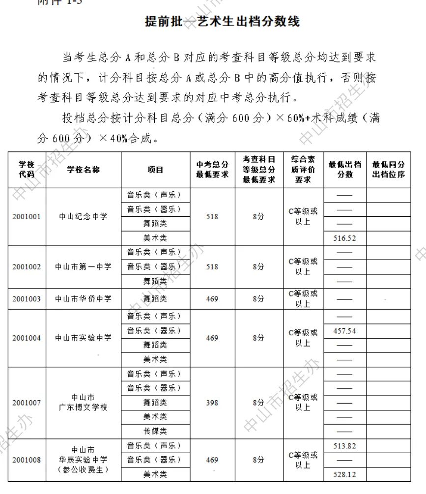中考关键时间汇总 + 历年录取分数线,填报择校参考收好-第9张图片-四季读书网