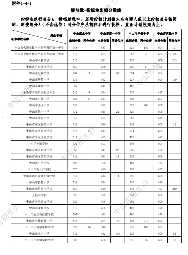 中考关键时间汇总 + 历年录取分数线,填报择校参考收好-第10张图片-四季读书网