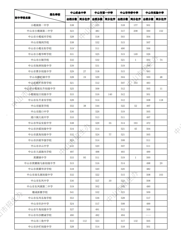 中考关键时间汇总 + 历年录取分数线,填报择校参考收好-第11张图片-四季读书网