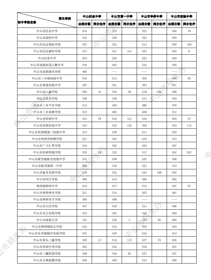中考关键时间汇总 + 历年录取分数线,填报择校参考收好-第12张图片-四季读书网