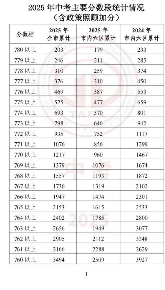 2026年中考在即,2025年整体的中考情况和各高中的录取分数线是多少?-第2张图片-四季读书网
