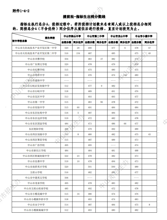 中考关键时间汇总 + 历年录取分数线,填报择校参考收好-第13张图片-四季读书网