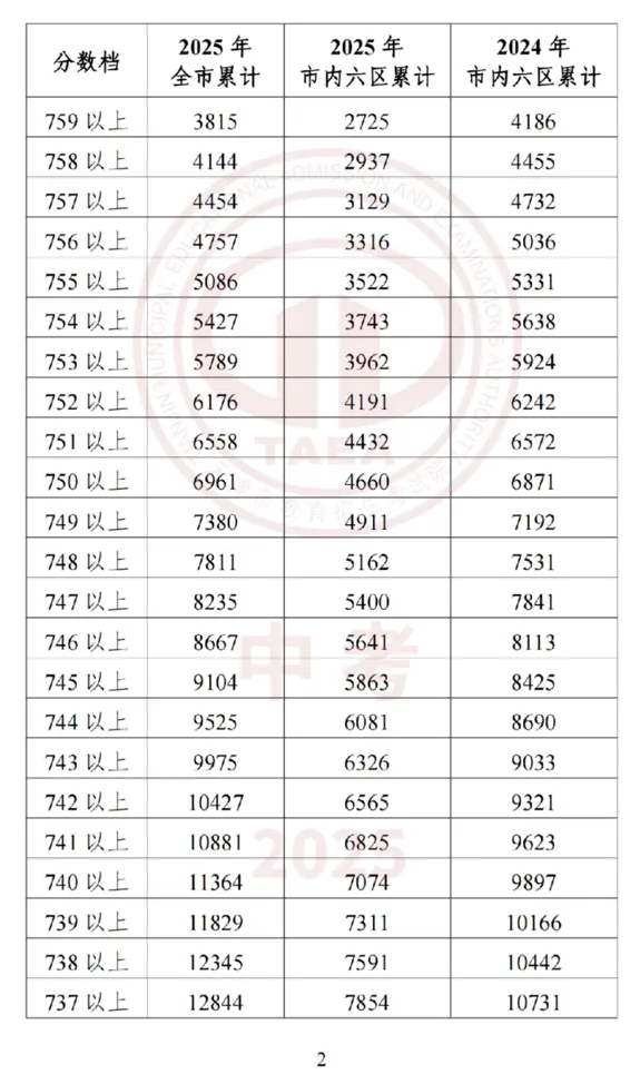 2026年中考在即,2025年整体的中考情况和各高中的录取分数线是多少?-第3张图片-四季读书网