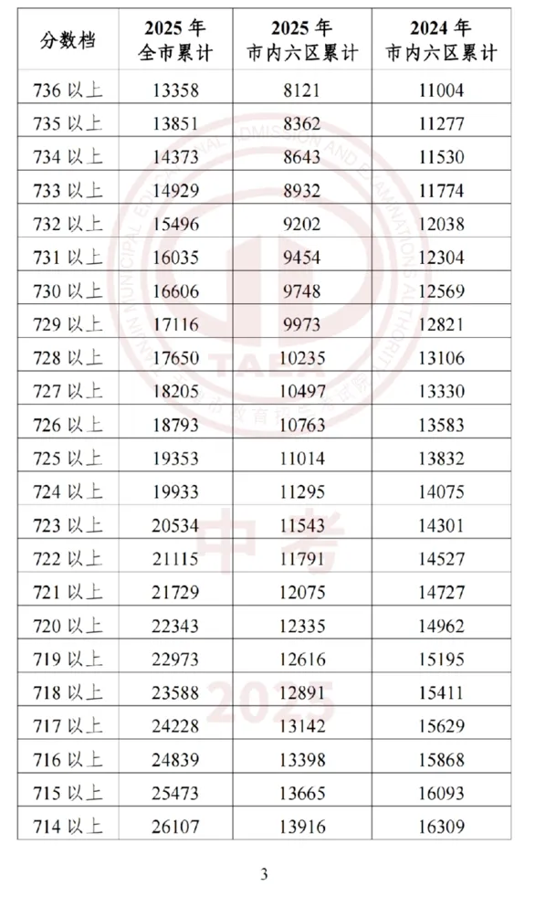 2026年中考在即,2025年整体的中考情况和各高中的录取分数线是多少?-第4张图片-四季读书网