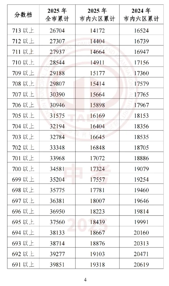 2026年中考在即,2025年整体的中考情况和各高中的录取分数线是多少?-第5张图片-四季读书网