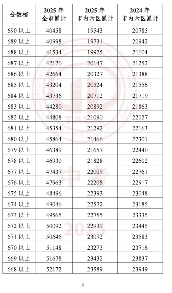 2026年中考在即,2025年整体的中考情况和各高中的录取分数线是多少?-第6张图片-四季读书网