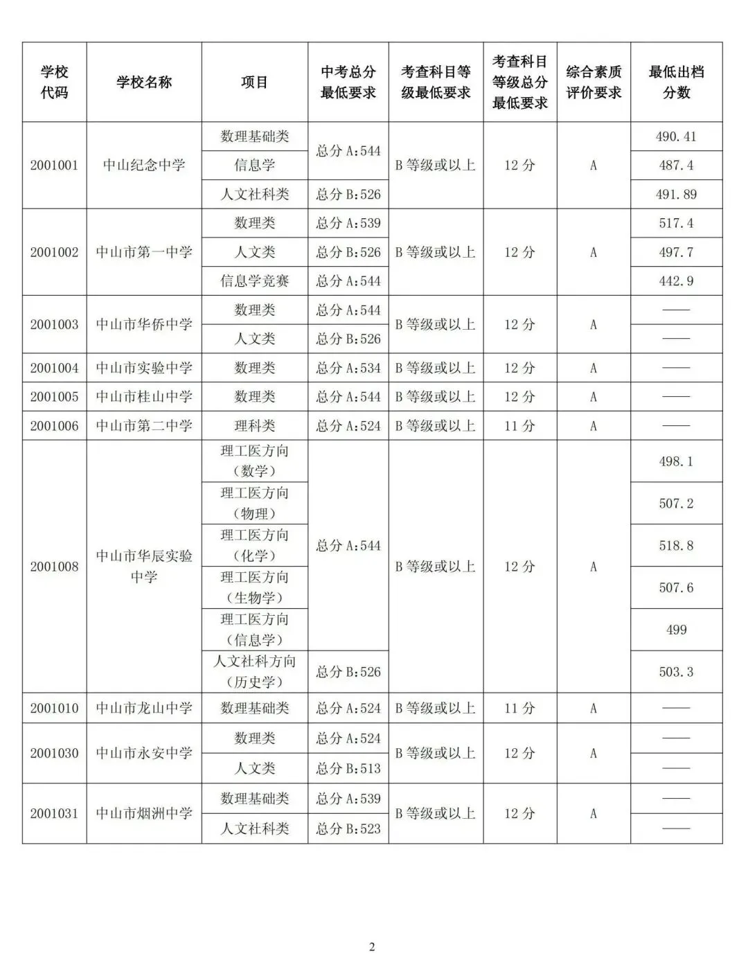 中考关键时间汇总 + 历年录取分数线,填报择校参考收好-第17张图片-四季读书网