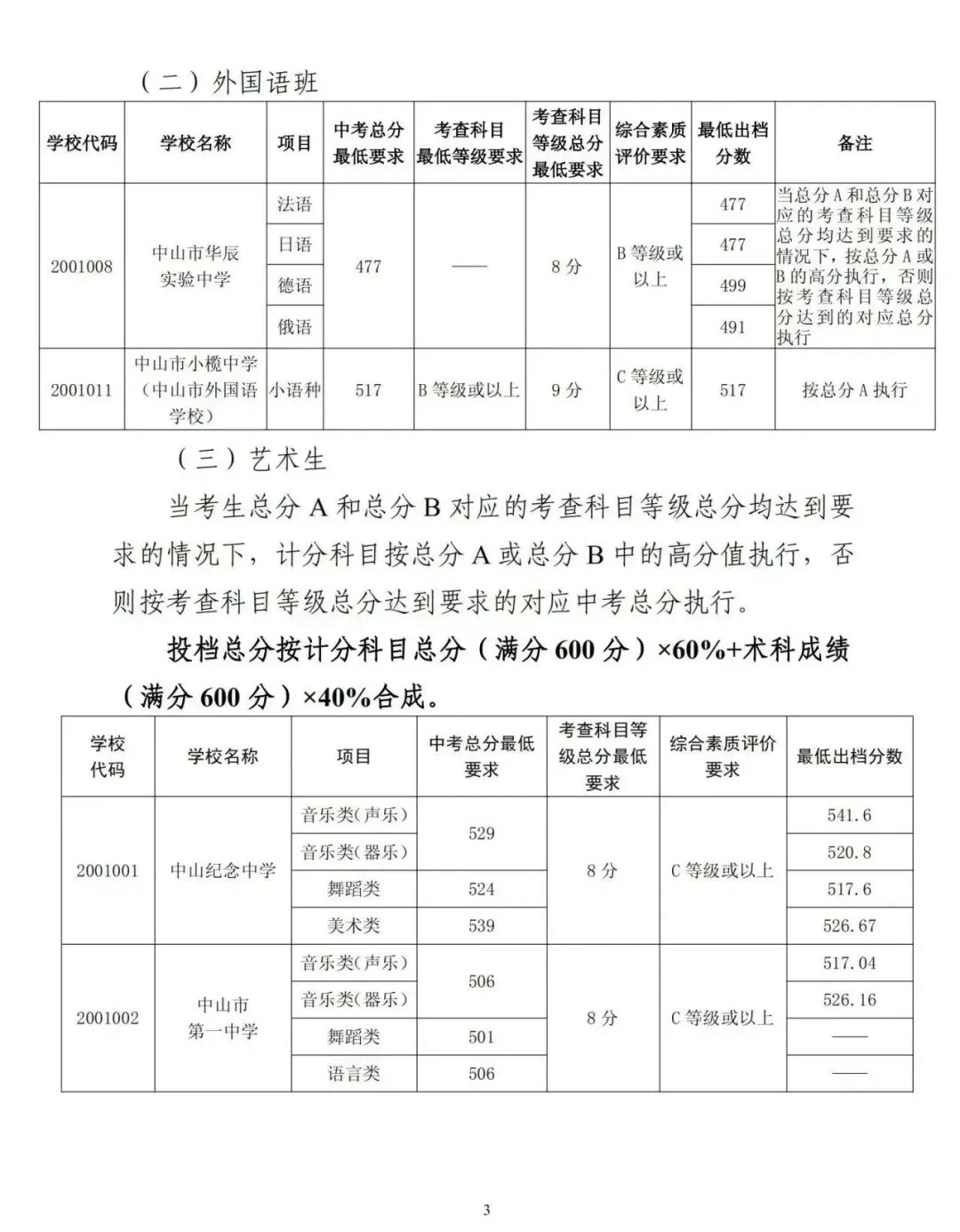 中考关键时间汇总 + 历年录取分数线,填报择校参考收好-第18张图片-四季读书网