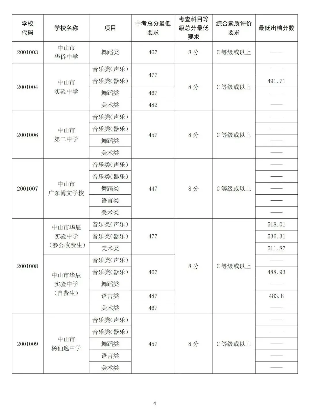 中考关键时间汇总 + 历年录取分数线,填报择校参考收好-第19张图片-四季读书网
