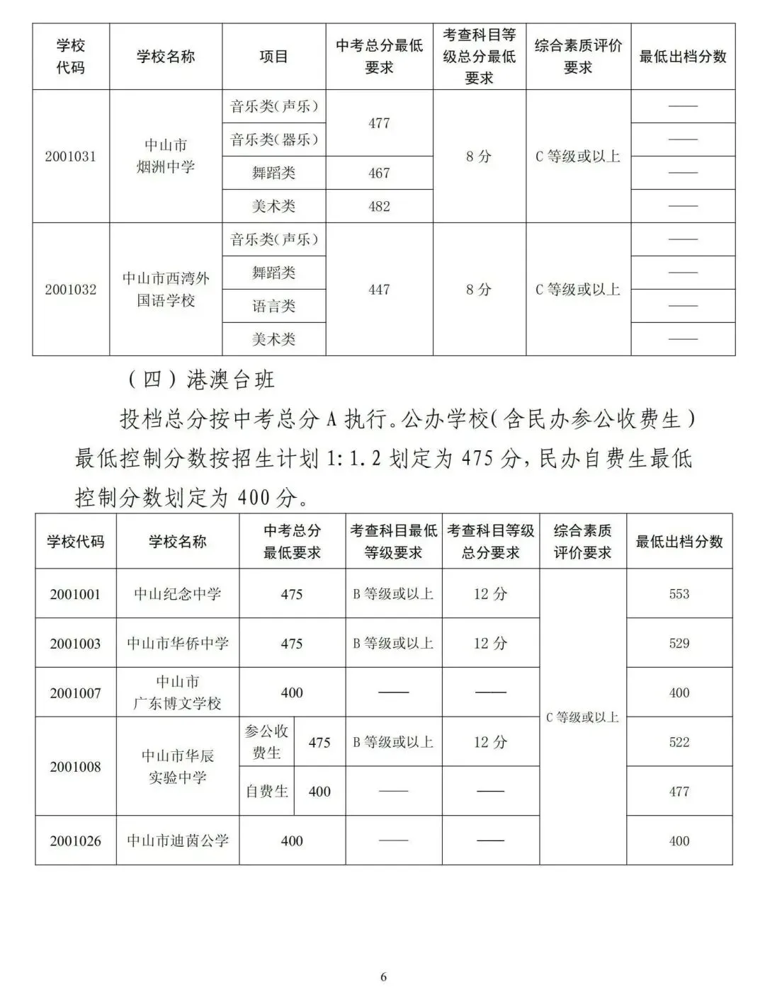 中考关键时间汇总 + 历年录取分数线,填报择校参考收好-第21张图片-四季读书网