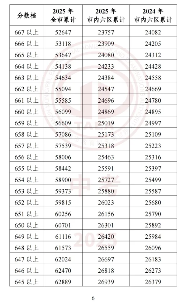 2026年中考在即,2025年整体的中考情况和各高中的录取分数线是多少?-第7张图片-四季读书网