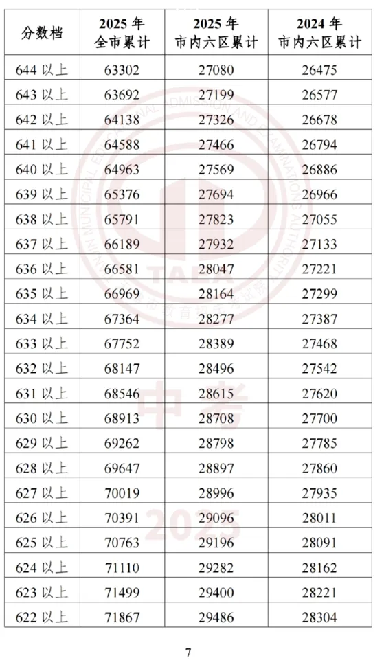 2026年中考在即,2025年整体的中考情况和各高中的录取分数线是多少?-第8张图片-四季读书网