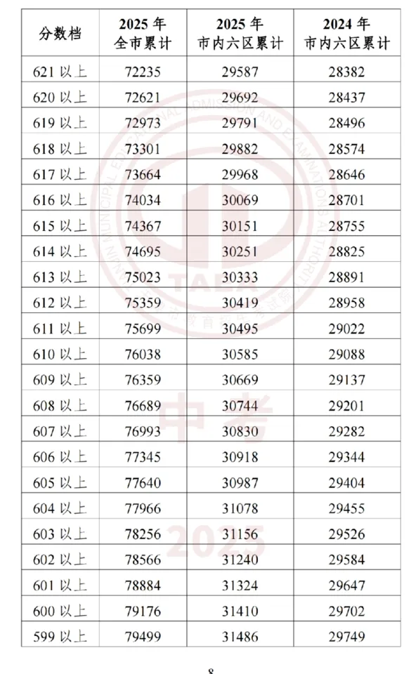 2026年中考在即,2025年整体的中考情况和各高中的录取分数线是多少?-第9张图片-四季读书网