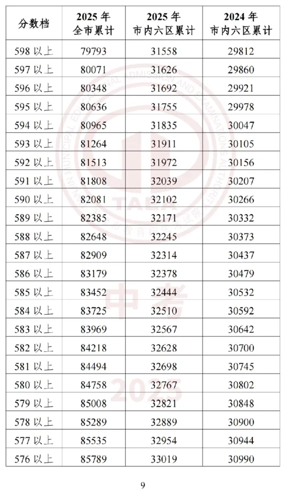 2026年中考在即,2025年整体的中考情况和各高中的录取分数线是多少?-第10张图片-四季读书网