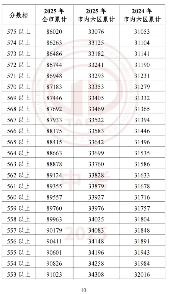 2026年中考在即,2025年整体的中考情况和各高中的录取分数线是多少?-第11张图片-四季读书网