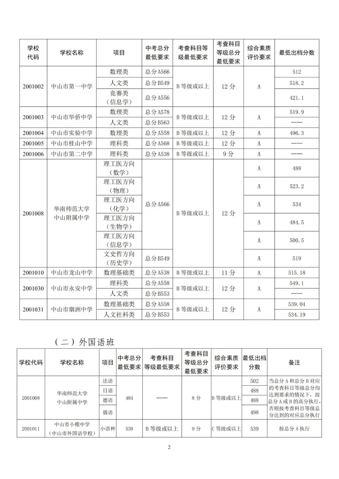 中考关键时间汇总 + 历年录取分数线,填报择校参考收好-第25张图片-四季读书网