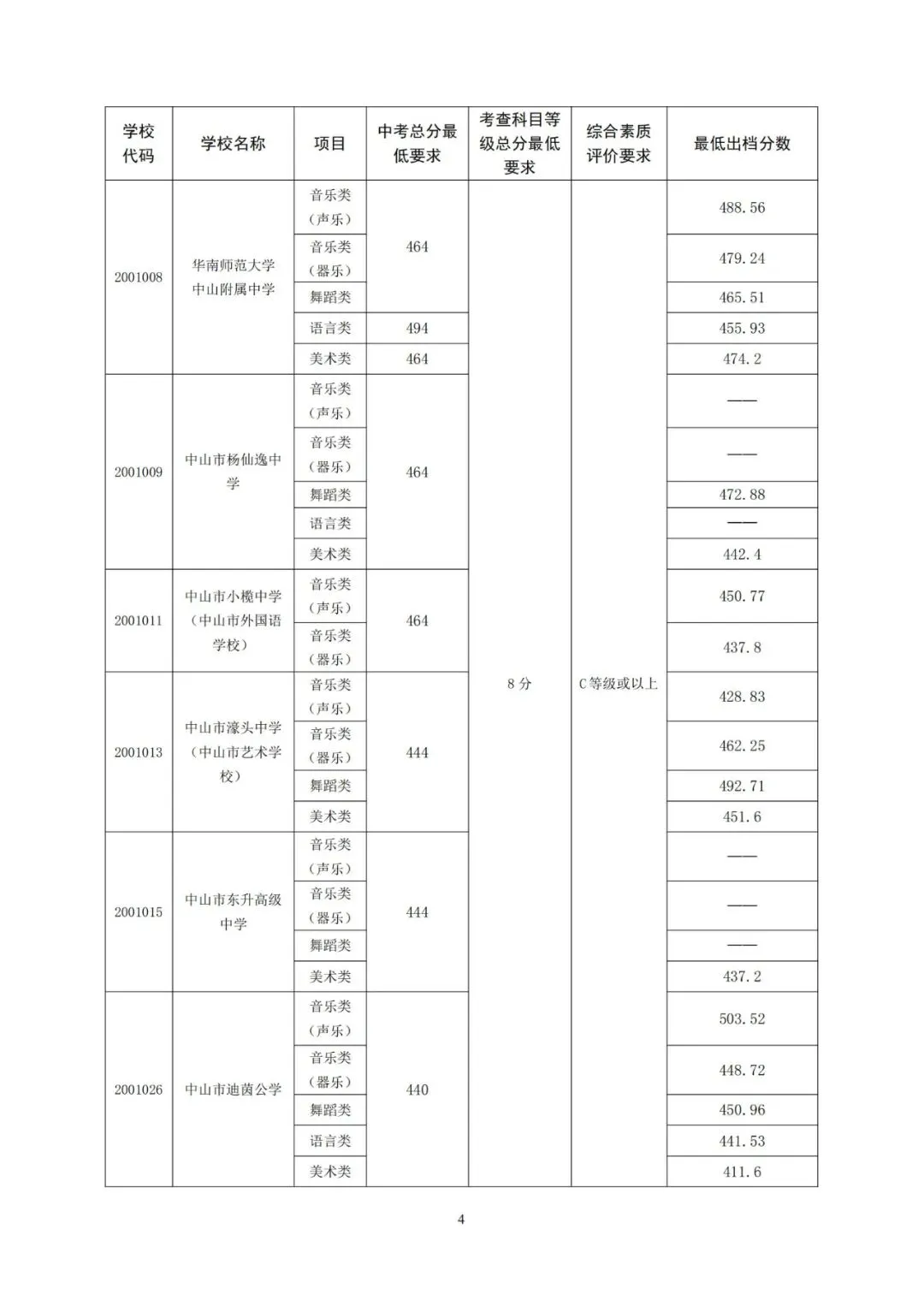 中考关键时间汇总 + 历年录取分数线,填报择校参考收好-第27张图片-四季读书网