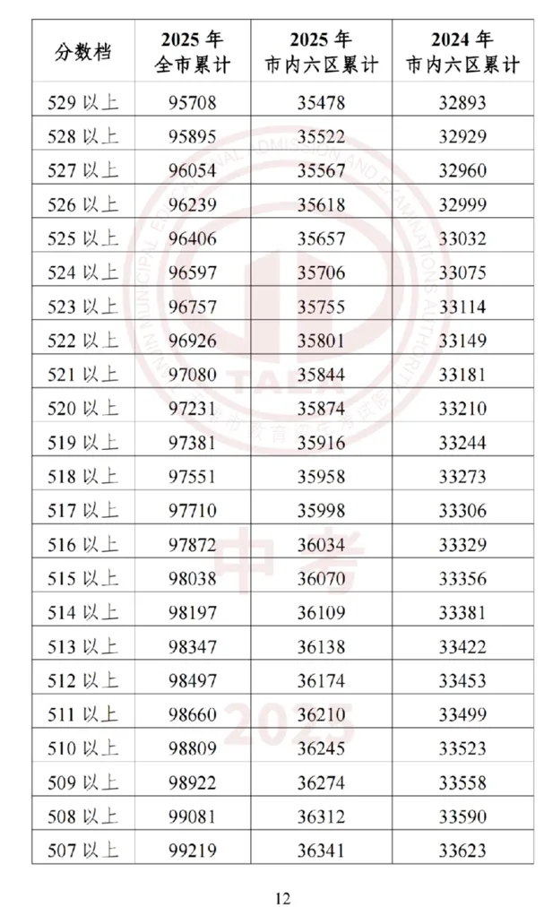 2026年中考在即,2025年整体的中考情况和各高中的录取分数线是多少?-第13张图片-四季读书网