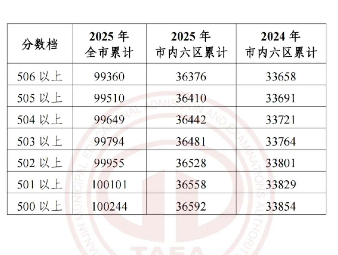 2026年中考在即,2025年整体的中考情况和各高中的录取分数线是多少?-第14张图片-四季读书网