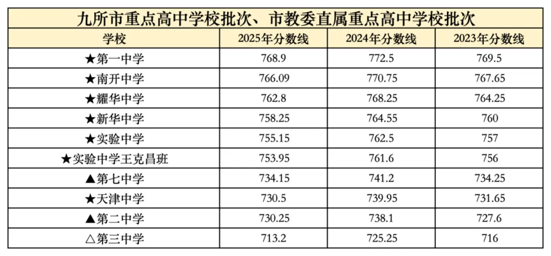 2026年中考在即,2025年整体的中考情况和各高中的录取分数线是多少?-第15张图片-四季读书网