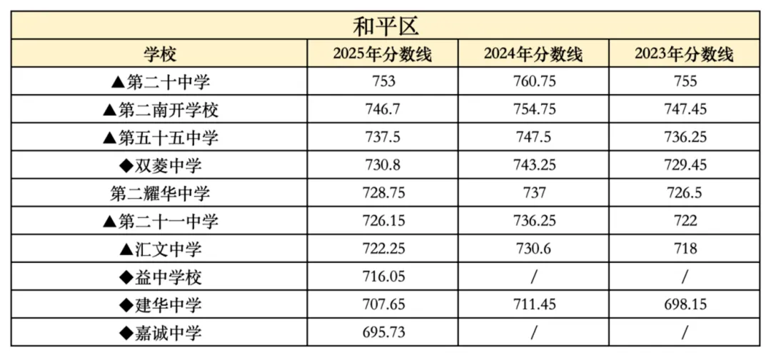 2026年中考在即,2025年整体的中考情况和各高中的录取分数线是多少?-第16张图片-四季读书网