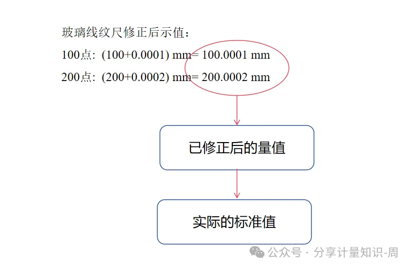 (二级和一级)练习题-真题-修正值,详解与思考-第5张图片-四季读书网